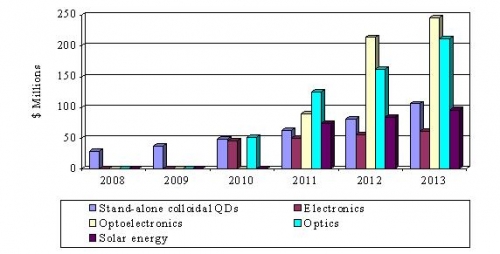 GLOBAL MARKET GROWTH FOR QUANTUM DOTS IN PROMISING COMMERCIAL MARKET SECTORS, 2008-2013